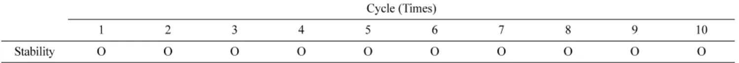 Table 11 Results of stability test of the lotion containing U. pumila extracts in freeze &amp; thaw cycling condition