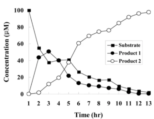 Table 1. The complete assignments of the  1 H and  13 C NMR data of P1, one of the reaction products, shown in Fig