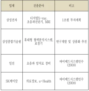 Table 1. Medical device market practices