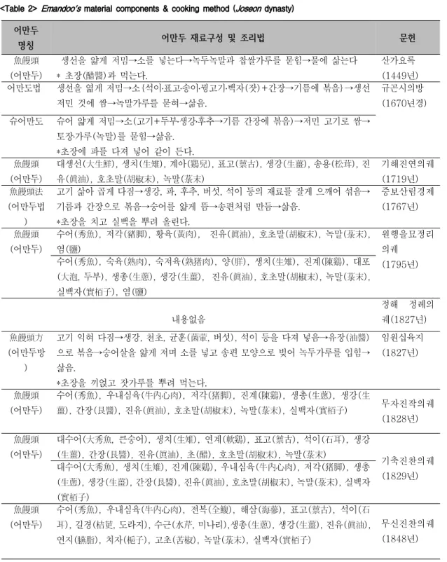 표 2. 어만두의 재료구성 및 조리법
