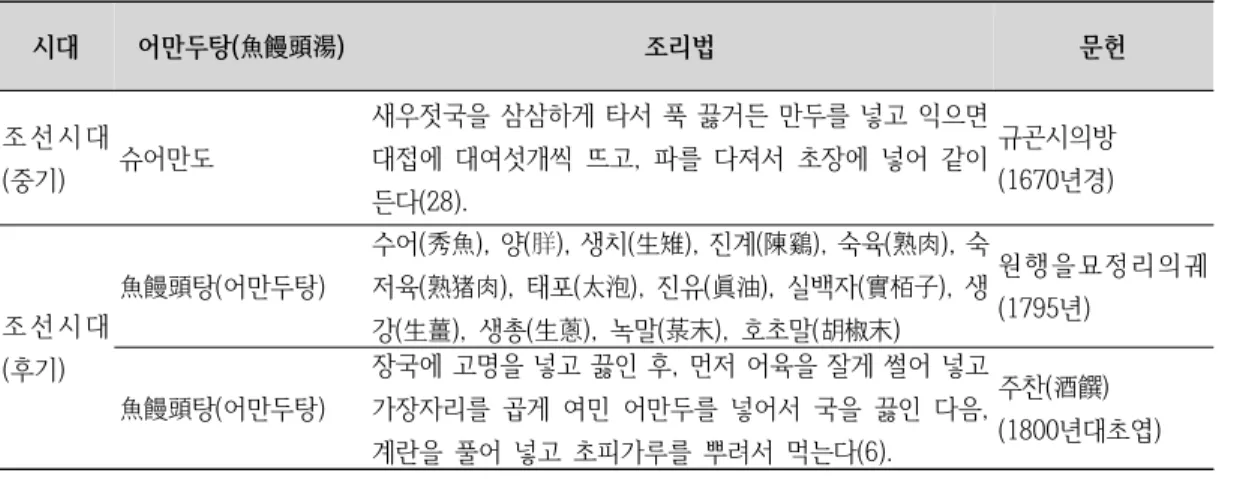 표 3. 조선시대 어만두탕의 재료구성 및 조리법