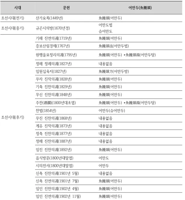 표 1. 조선시대 문헌에 나타난 어만두