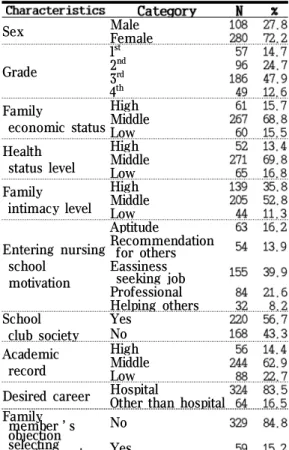 Table 1. General characteristics (N=388)
