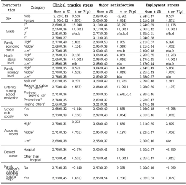 Table 2. Difference of Clinical practice stress, Major satisfaction and Employment stress according to General characteristics (N=388)