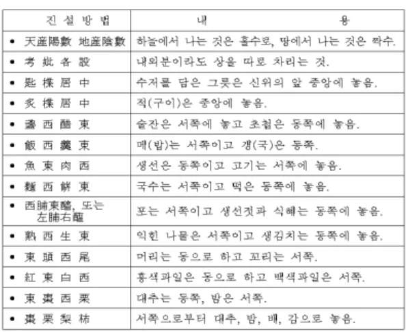 Table 3. Table arrangement example of modern rituals [41]
