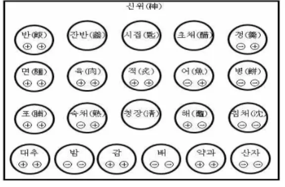 그림 14. 陰陽五行 觀點에서의 陳設圖