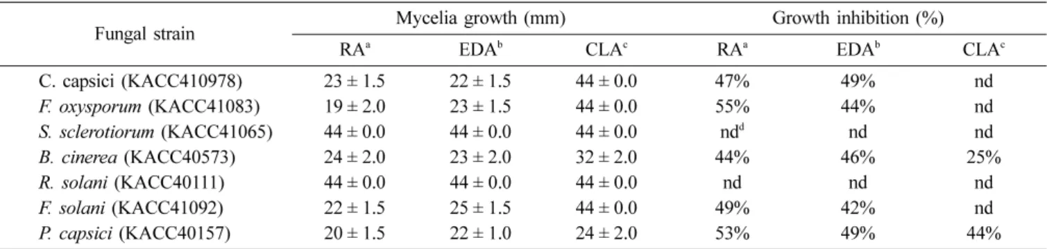 Table 1. Mycelia growth inhibition of various hydroxylated fatty acids against phytopathogenic fungi
