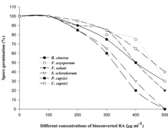 Fig. 2. Effect of various concentrations of bioconverted EDA on spore germination of different fungi.