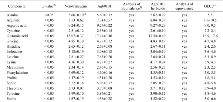 Table 3 Comparison and analysis of equivalence of the fatty acids measured in brown rice 1)