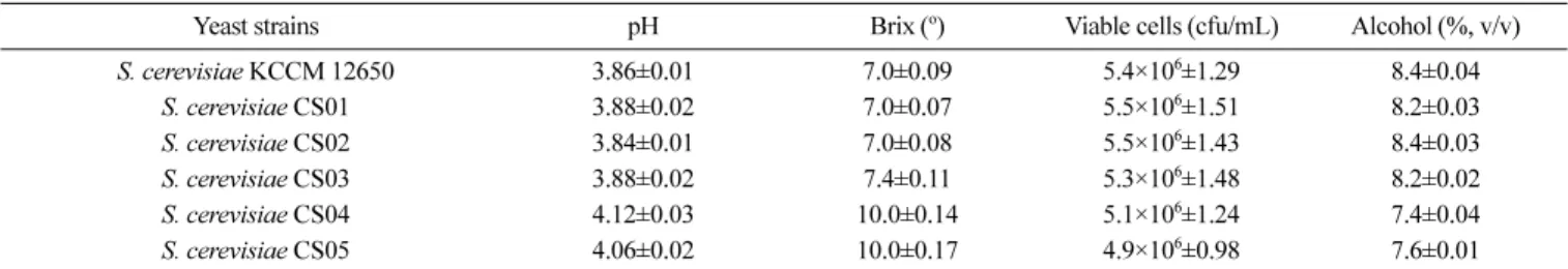 Table 2. Comparisons of sensory evaluation 1)  of ripe Daebong persimmon wine 2)  by several yeast strains
