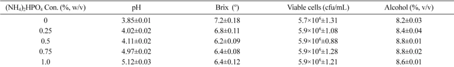 Table 5. Effect of  o brix on alcohol fermentation of ripe Daebong persimmon juice 1)