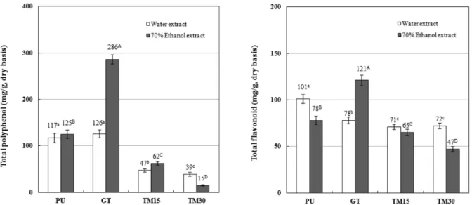 Fig. 1 Contents of total polyphenol and total flavonoid of teas fermented by M. pilosus