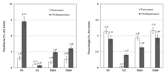 Fig. 3 Electron donating ability and reducing power of teas fermented by M. pilosus. Abbreviations: See Fig