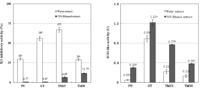 Fig. 5 Iron chelating activity and hydrogen peroxide content of teas fermented by M. pilosus