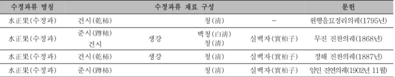 표 3. 조선시대 궁중의궤에 소개된 음식 가운데 건시(곶감) 수정과의 재료구성