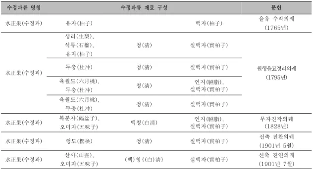 표 7. 조선시대 궁중의궤에 소개된 음식 가운데 기타 재료를 이용한 수정과의 재료구성 Table 7. Sujeonggwa material composition of etc(Joseon dynasty Royal Palace)