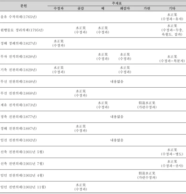 표 1. 조선시대 궁중의궤에 소개된 음식 가운데 수정과의 종류