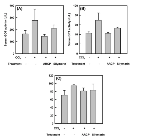 Fig. 2. Effects of ARCP treatment on spontaneous resolution of fibrosis.  After liver fibrosis was induced by the intrap- intrap-eritoneal injection of CCl 4  once a week for 4 weeks, vehicle or ARCP was introduced orally to mice every day for a week.