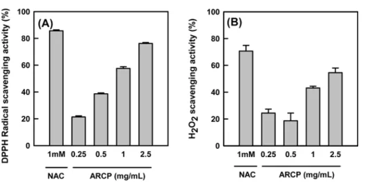 Table 2. Inhibitory effect of ARCP on CCl 4  induced lipid peroxidation in the mouse liver homogenate  in vivo