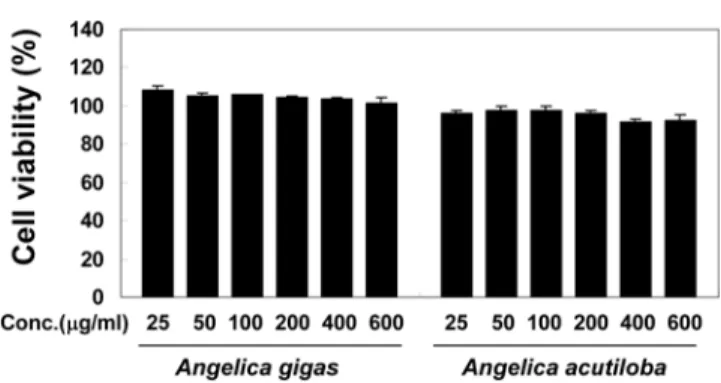 Fig. 2. The effects of root extracts from  A. gigas  and  A.