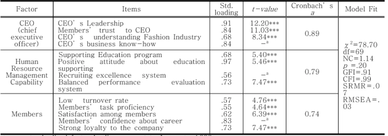 Table 2. Confirmatory factor analysis for human capital