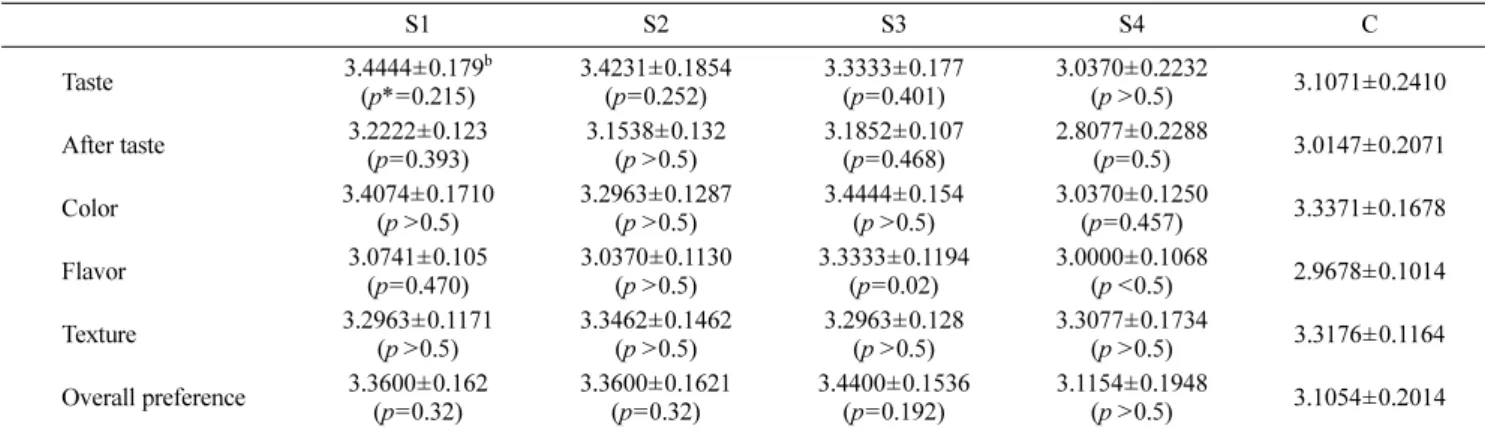 Table 2 Sensory characteristics a  of red sea cucumber Kimchi