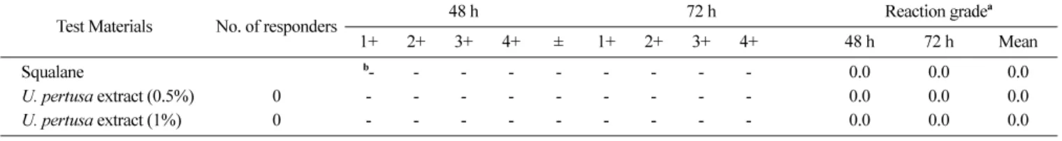 Table 1. Results of human skin primary irritation test ( n =32)