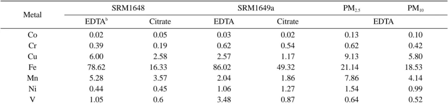 Table 1. Amount (nmol/mg) of mobilized metals from SRMs and particles collected during summer from Seoul
