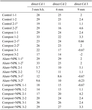 Table 2 shows the directly converted cadmium content (ppb Cd) from absorbance of sorghum hybrid ( Sorghum bicolor  (L.) Moench) [Park  et al ., 2008 b] on 3 different burner heights