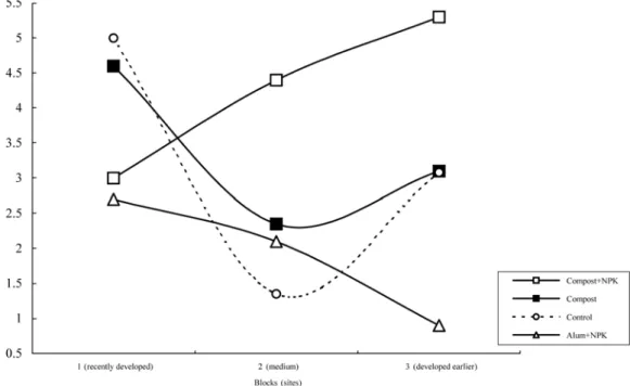 Fig. 2. The Cd content on different treatments and sites at 6 mm burner height of atomic absorption spectrophotometer