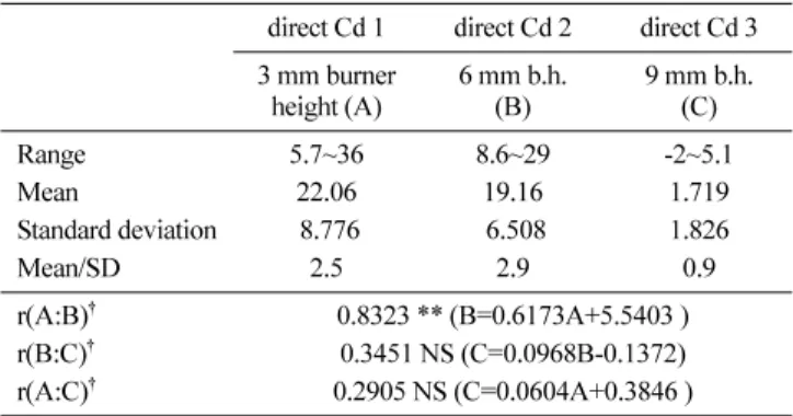 Table 4. The cadmium (Cd) content on 6 mm burner height with an AA-680 spectrophotometer using the samples of sorghum hybrid ( Sorghum bicolor  (L.) Moench)             (mg/kg DM &amp;  Cd)