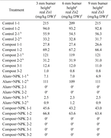 Fig. 2 shows the time duration after cultivation and Zn content of sorghum hybrid observed at 6 mm burner height.