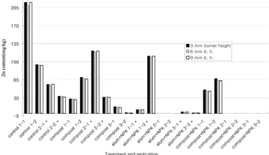 Fig. 2. Duration time after cultivation and Zn content of sorghum hybrid observed on 6 mm burner height.