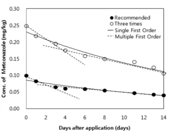 Fig. 5 The single first order and the multiple first order kinetic model (dotted lines) were shown for metconazole.