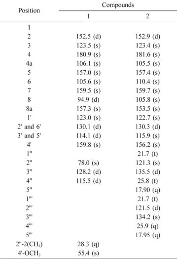 Table 1.  13 C-NMR of compounds 1 and 2 at 125MHz (ppm, m) a