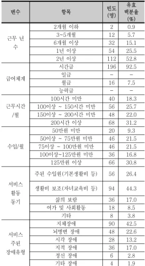 Table 5. Social demographic characteristics