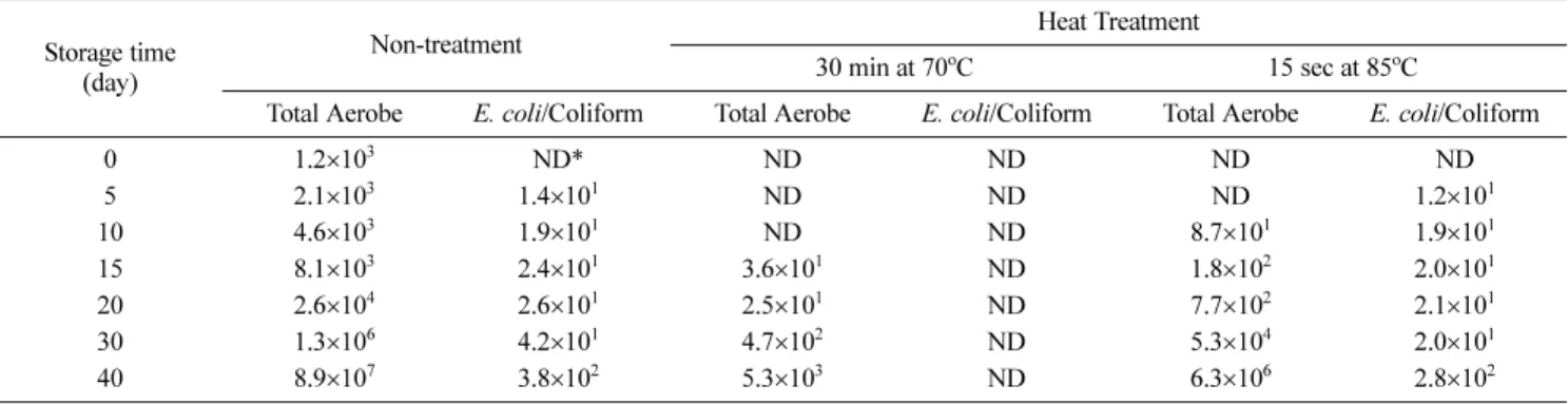 Table 1 Change in microbial populations of heat treated-Maengjong-Juk sap during storage at 2 o C (unit: CFU/mL)