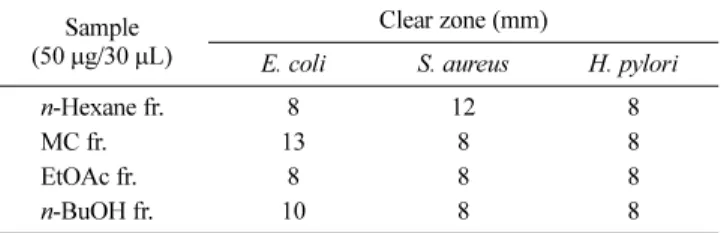 Table 3 Cell growth inhibition in human AGS cells by the solvent fr.