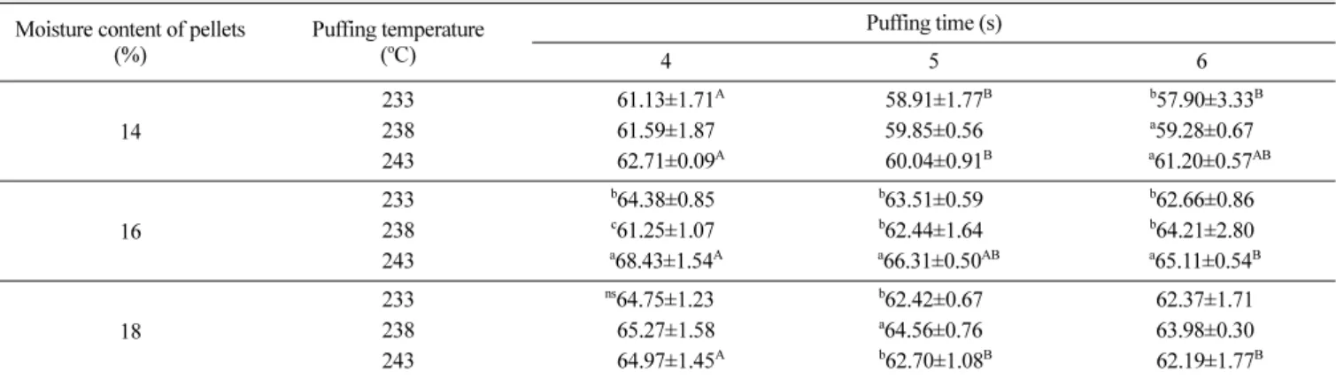 Table 1. L* value of puffed snack made of sweet potato flour under different puffing conditions Moisture content of pellets 