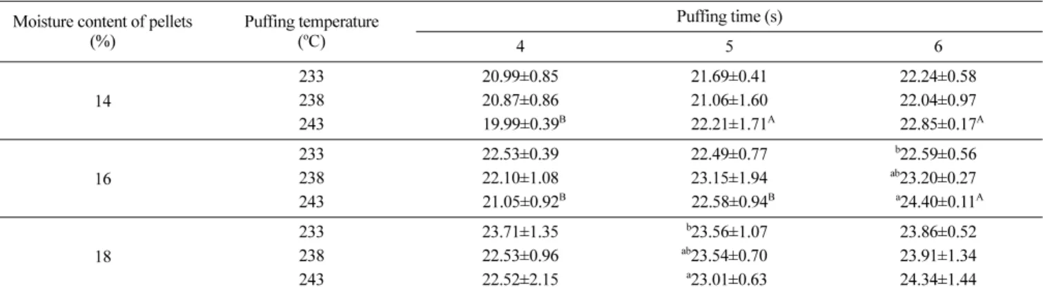 Table 4. Specific volume of puffed snack made of sweet potato flour under different puffing conditions (Unit: cm 3 /g) Moisture content of pellets 