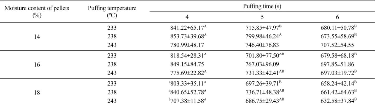Table 6. Overall acceptability in sensory evaluation of puffed snack made of sweet potato flour under different puffing conditions Moisture content of pellets 