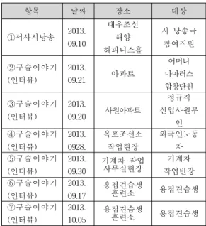 Table 3. Interview in Okpo Shipbuilding and Marine Engineering. ① 서사시 낭송 총체극 날짜: 2013.09.10 인터뷰장소: 대우조선 해양 해피니스홀 대상자: 조선소 노동자 서사시 낭송 조선강국의 닻을 올리다 1973~1981 1973년 10월 11일/ 어머니의 품같이 포근한, 옥포만의 잔잔한 바다 / 아직도 생생하게 들려오는, 이순신 장군의 불같 은 호령/ 옥포대첩의 함성이 하늘을 찌르고, 바다를 가르