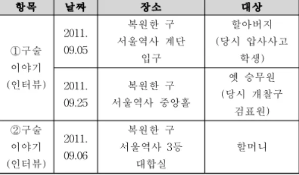 Table 1. Interview in Seoul Station