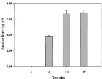 Fig. 4. Residue level of cyprodinil in field grape samples.