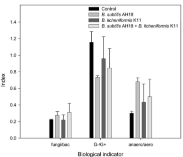 Fig. 5. Biological indicators by the analysis of phospholipid fatty acids in the soils inoculated with antifungal bacteria  Bacillus subtilis  AH18,  Bacillus licheniformis  K11, and mixture of AH18 and K11.