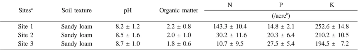 Table 1. Physicochemical characteristics of soils at three different coastal sites in the southern peninsular tip of India