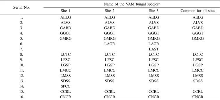 Table 4. List of VAM fungal species isolated from the soils of three coastal study sites