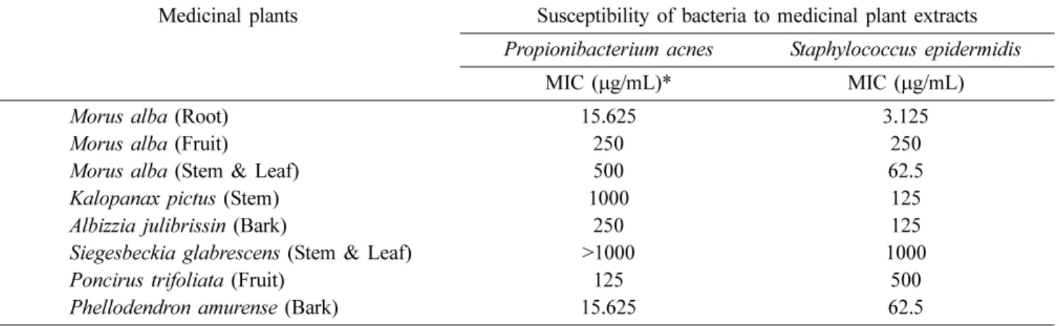Table 1. The minimal inhibitory concentration (MIC) of Jeju medicinal plants on acne-inducing pathogenic microor- microor-ganisms
