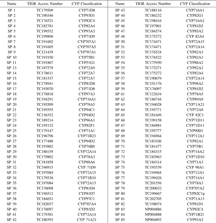 Table 1. Classification of soybean P450s