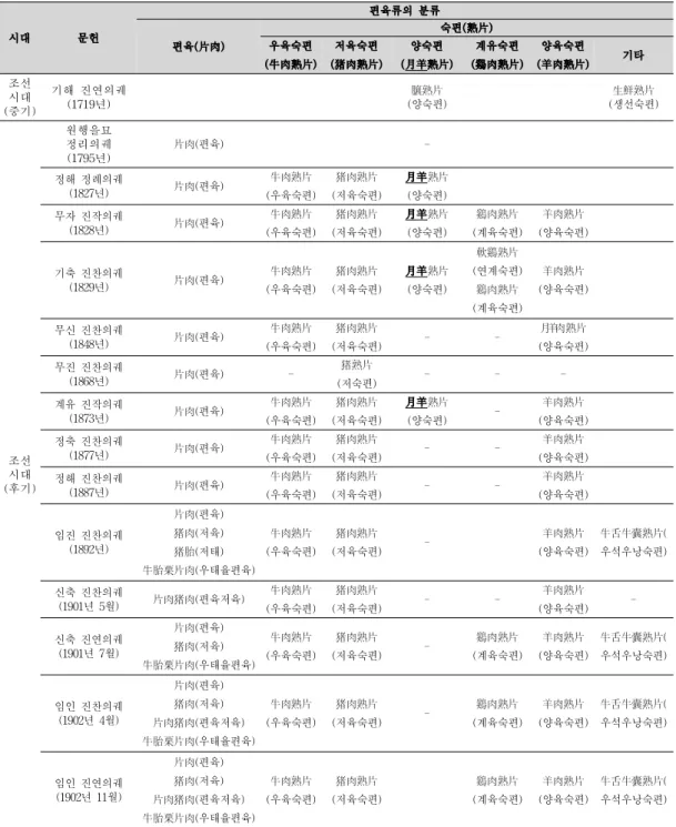 표 1. 조선시대 궁중의궤에 소개된 음식 가운데 편육류의 종류